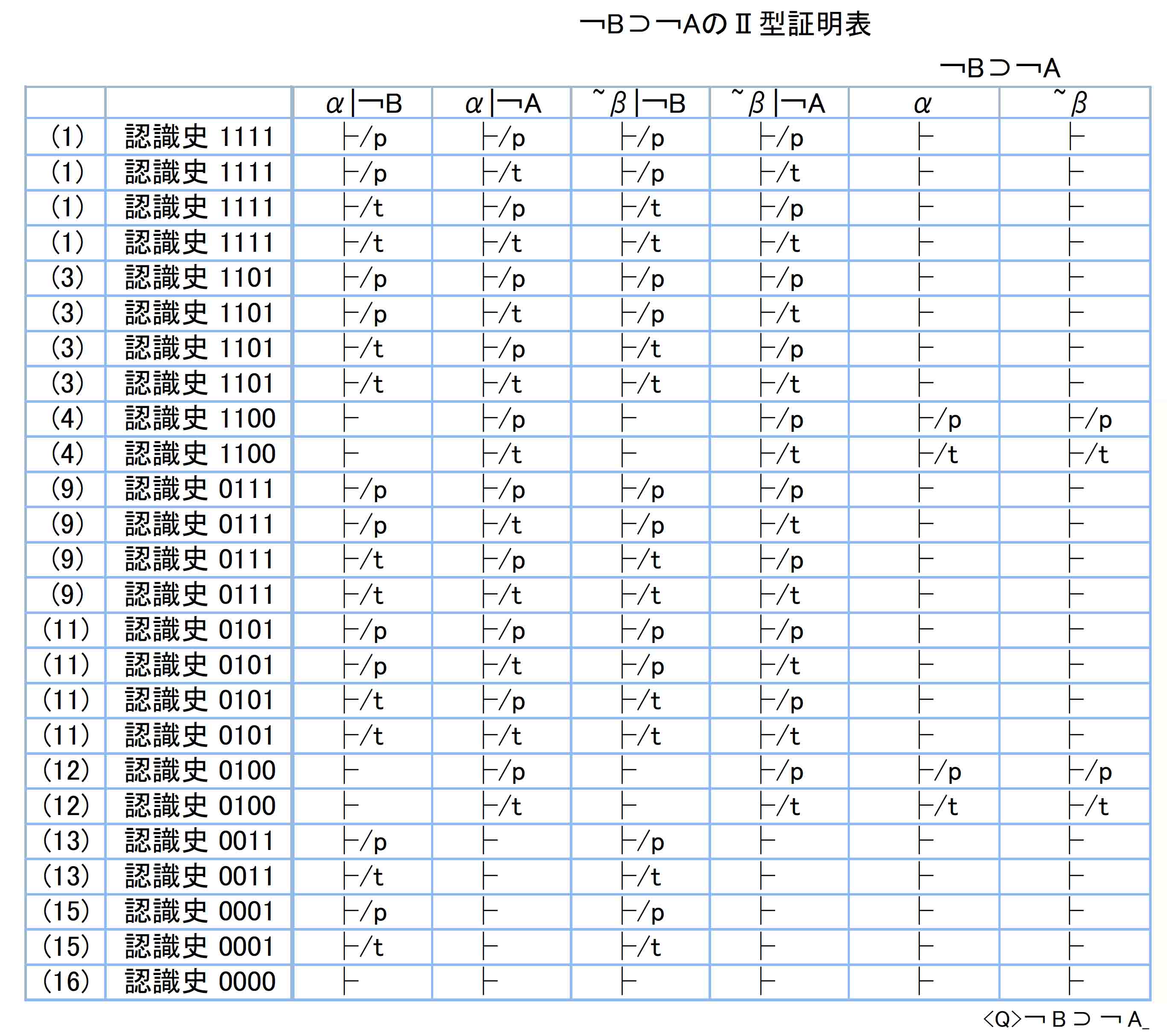 ￢Ｂ⊃￢ＡのⅡ型証明表