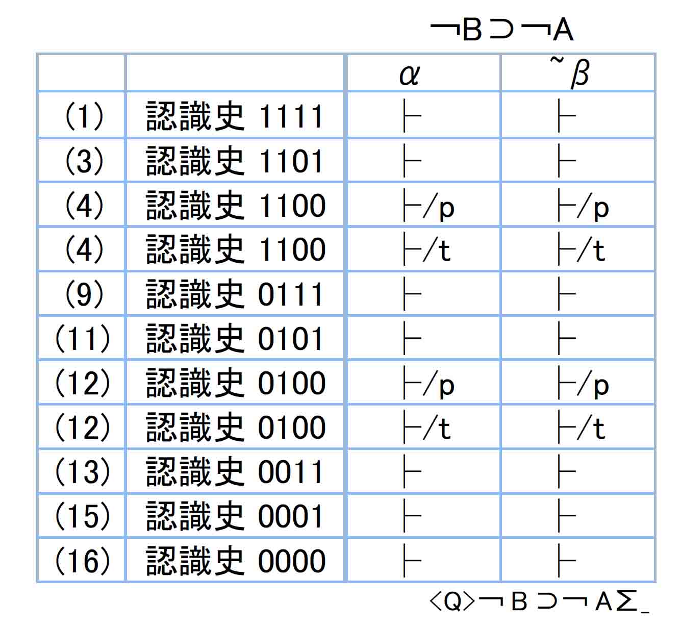 ￢Ｂ⊃￢ＡのⅡ型証明表まとめ