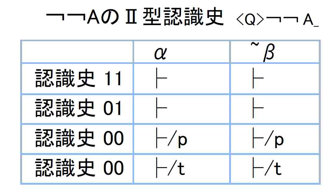 ￢￢ＡのⅡ型認識史