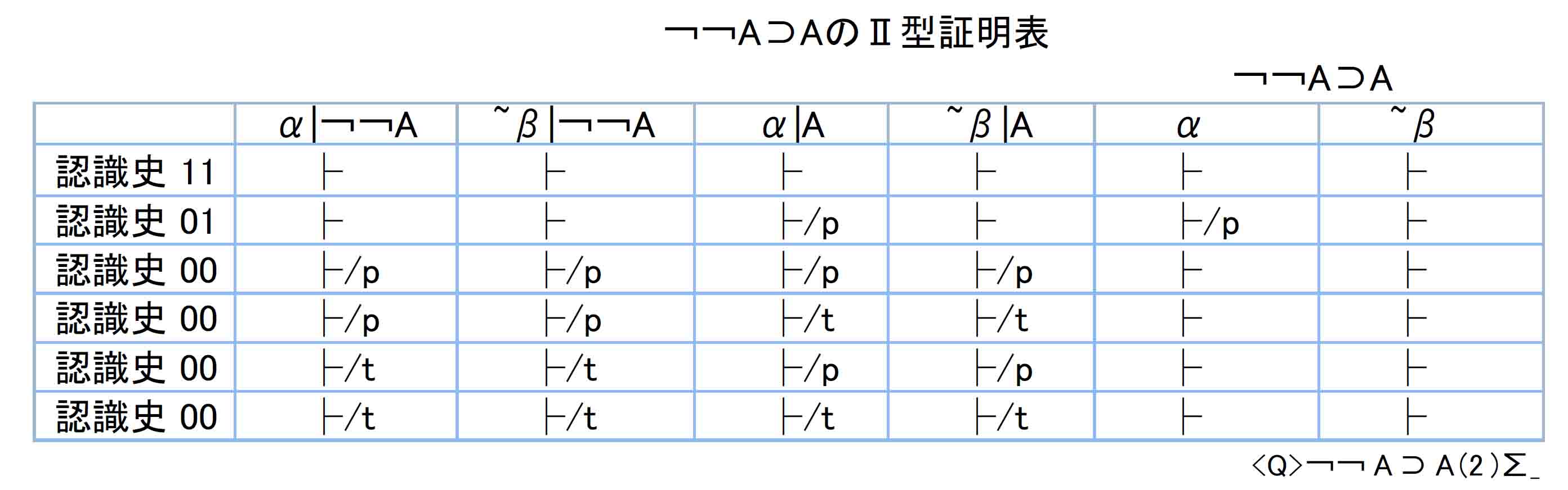 ￢￢Ａ⊃ＡのⅡ型証明表