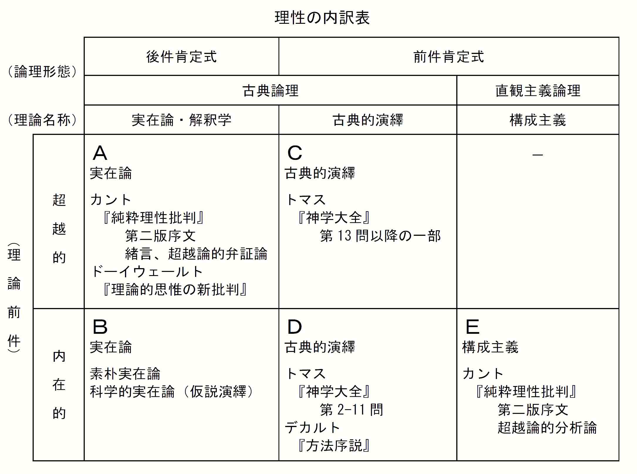 理性推論の内訳表