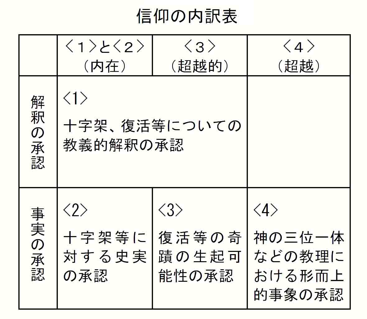 信仰要素の内訳表