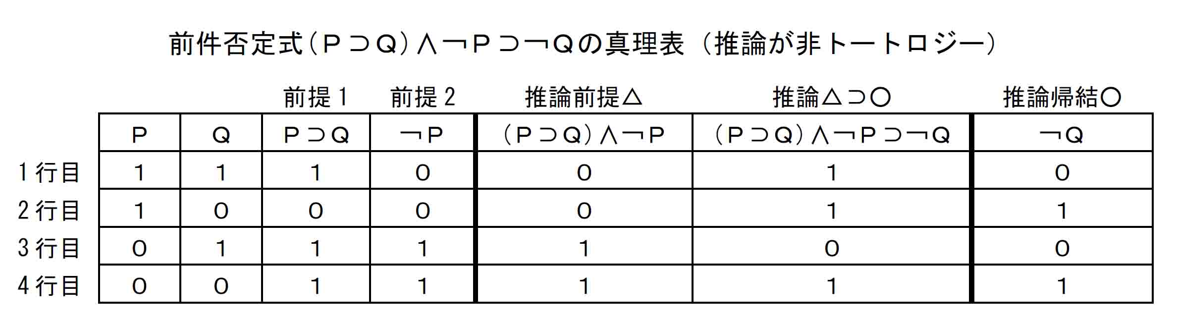 前件否定式(Ｐ⊃Ｑ)∧￢Ｐ⊃￢Ｑの真理表