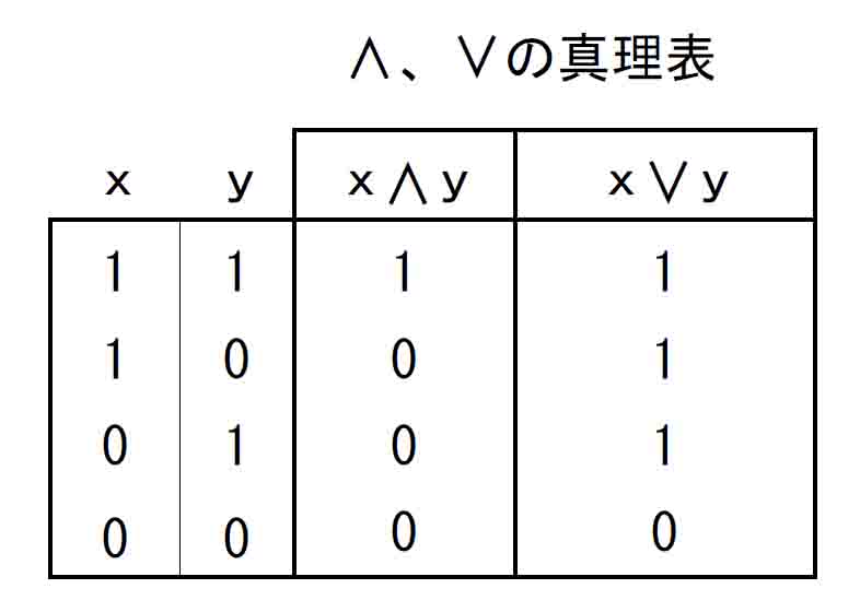 ∧と∨の真理表