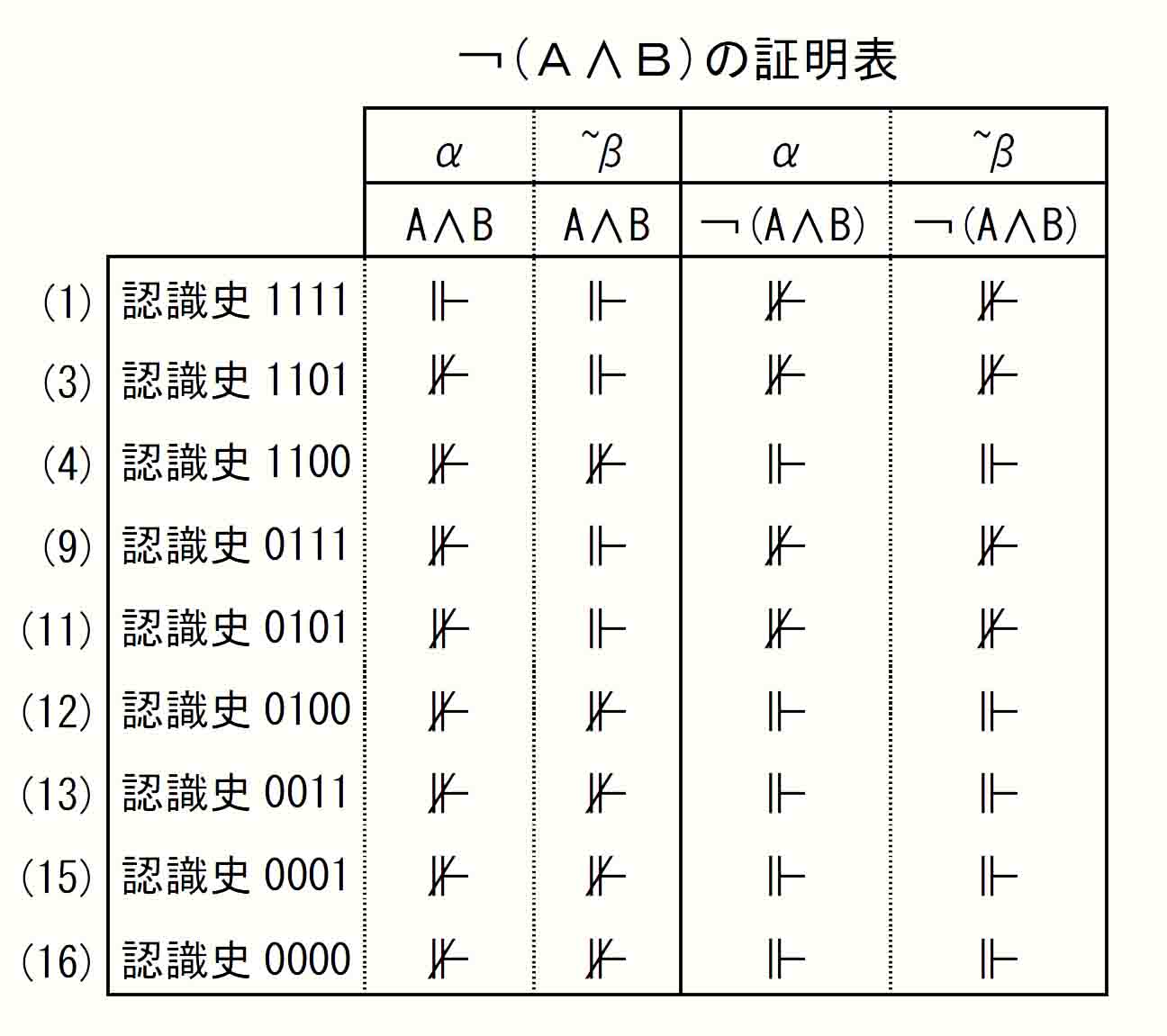 ￢(Ａ∧Ｂ)証明表