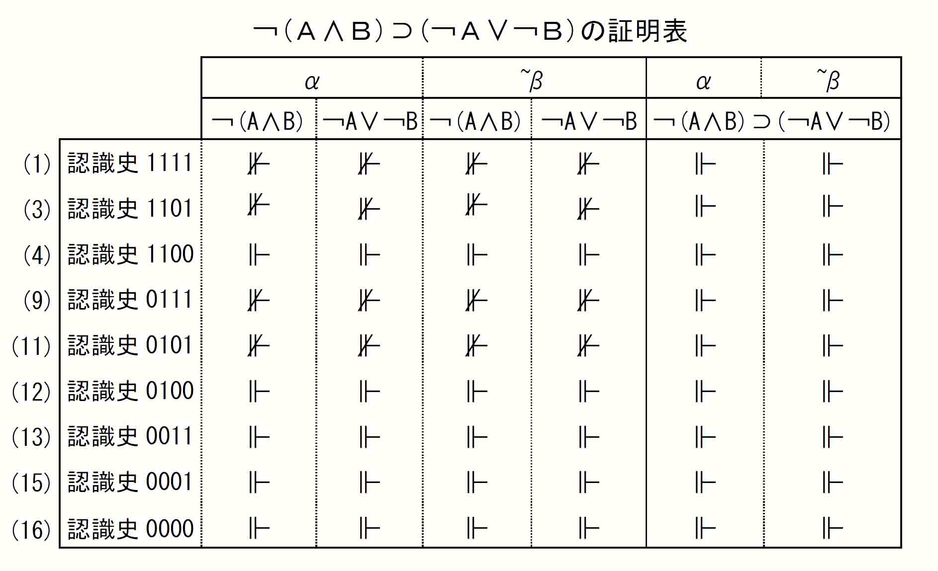 ￢(A∧B)⊃(￢A∨￢B)証明表