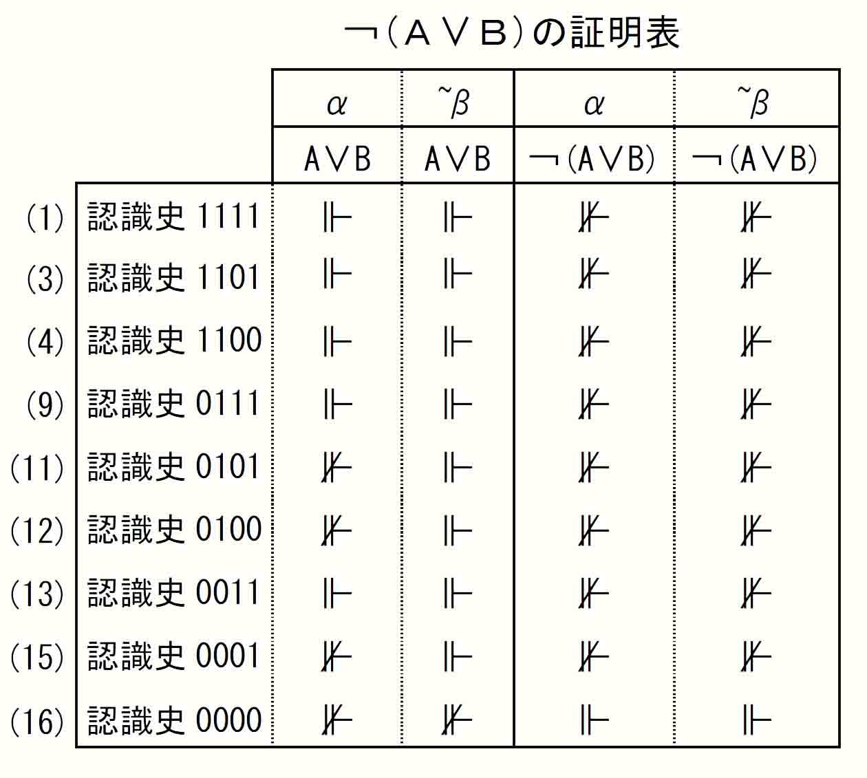 ￢(Ａ∨Ｂ)のⅠ型証明表