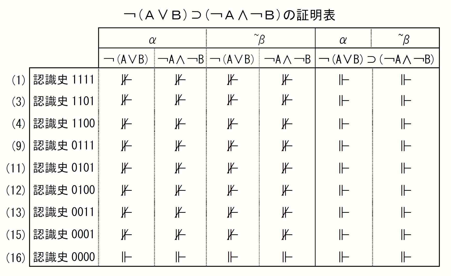 ￢(A∨B)⊃(￢A∧￢B)証明表