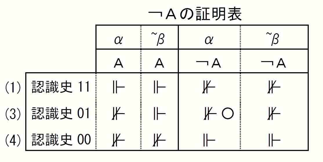 ￢A証明表