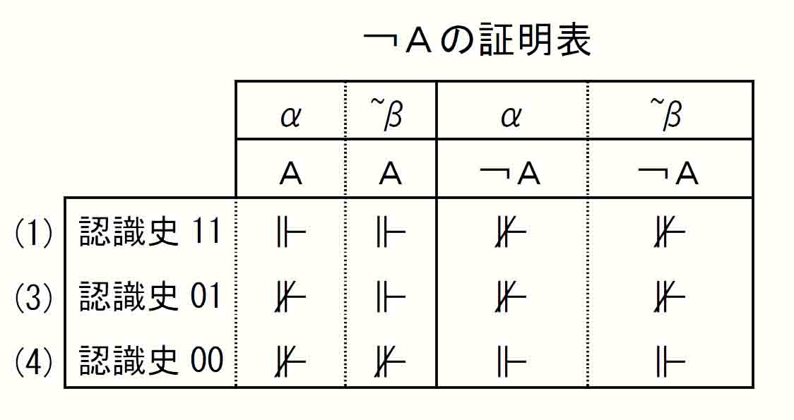 ￢A証明表