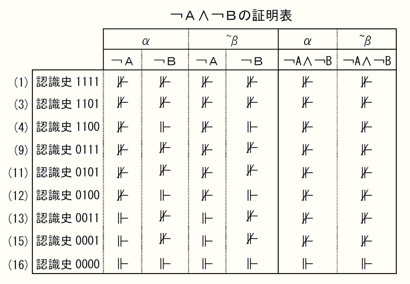 ￢Ａ∧￢Ｂ証明表