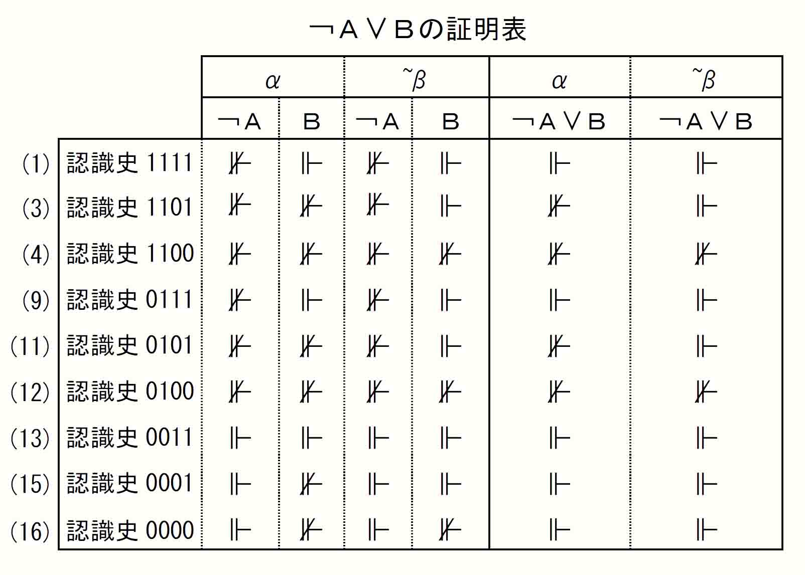 ￢Ａ∨Ｂ証明表