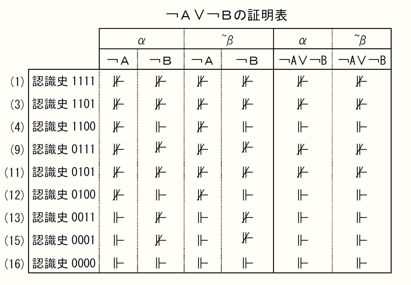 ￢Ａ∨￢Ｂ証明表