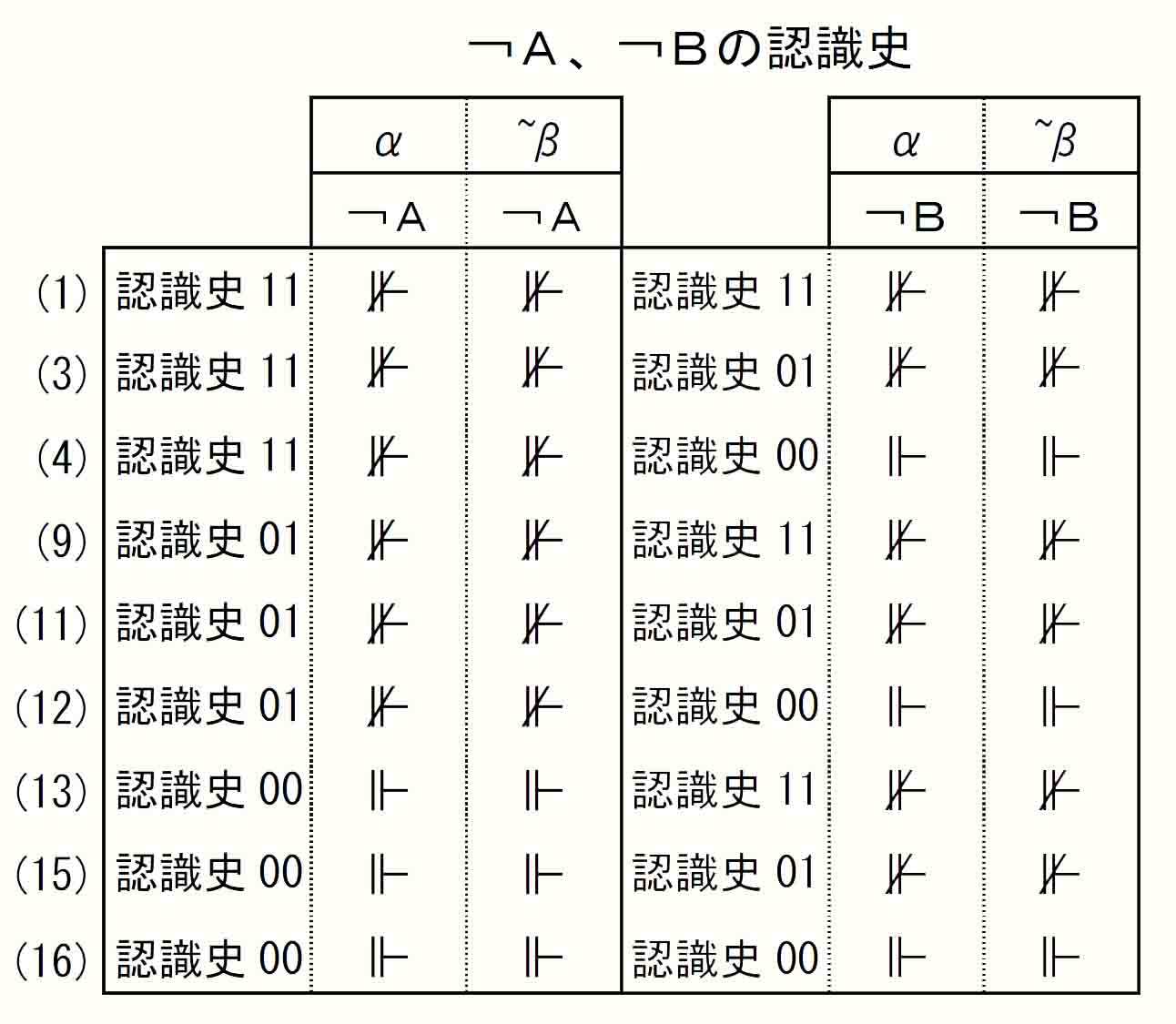 ￢Aと￢Bの認識史