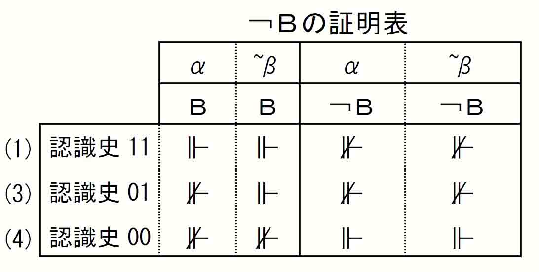 ￢B証明表