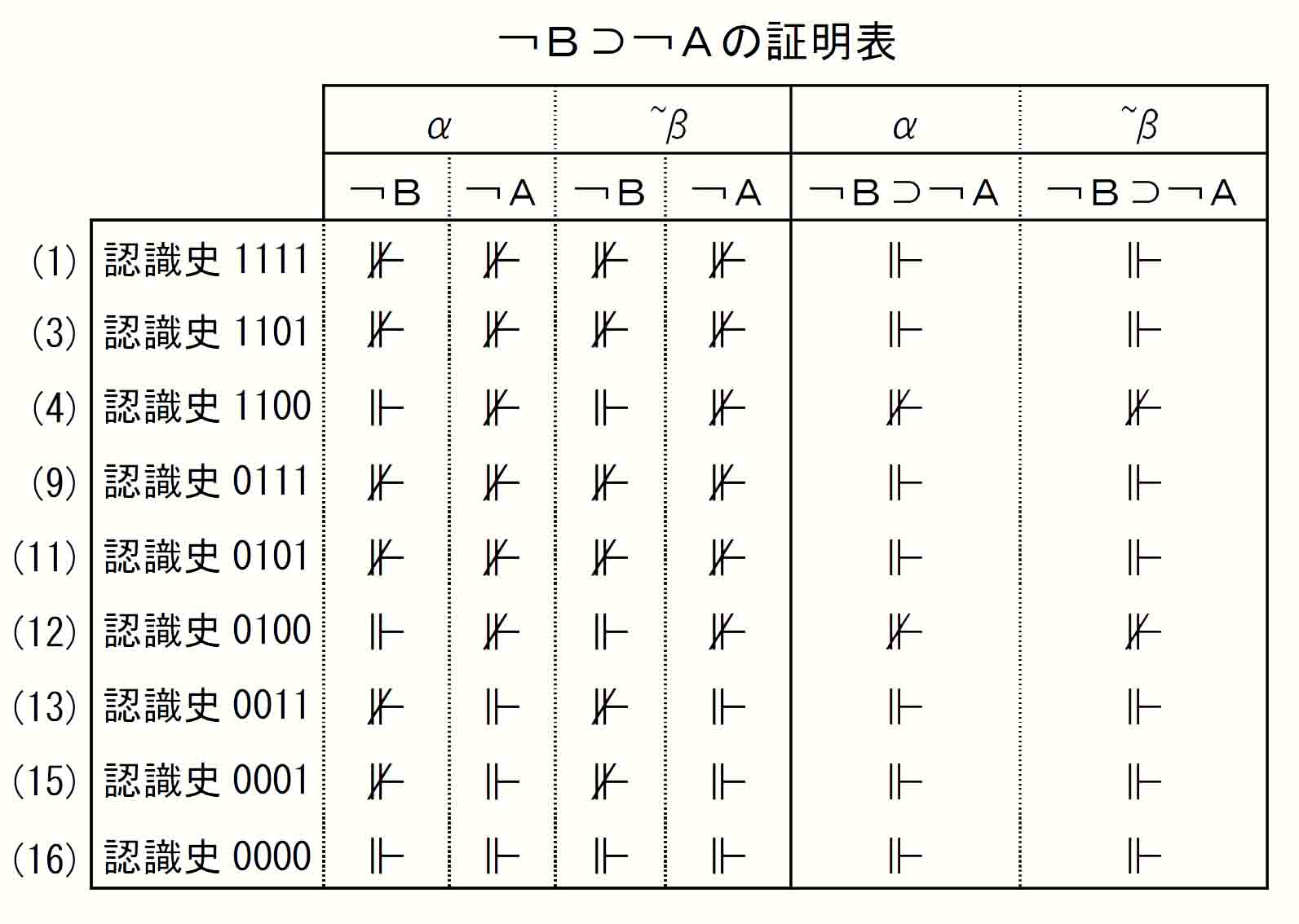 ￢B⊃￢A証明表