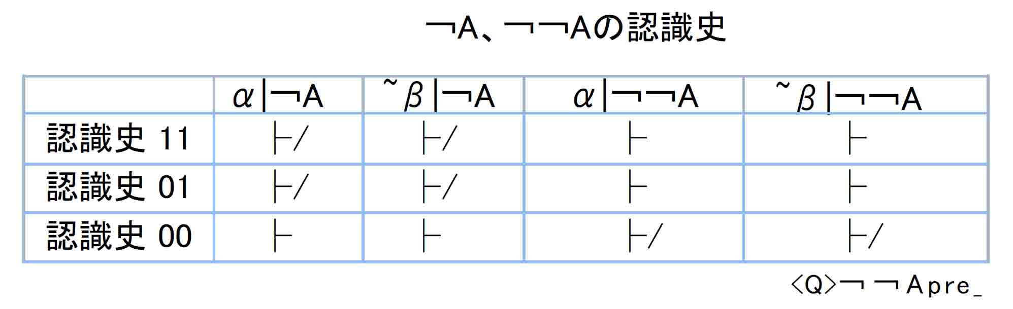 ￢Ａ、￢￢Ａの認識史