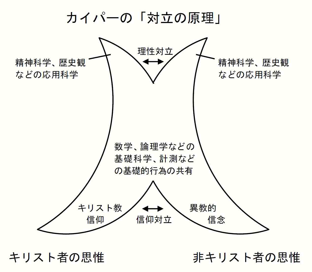 A.カイパーの「対立の原理」