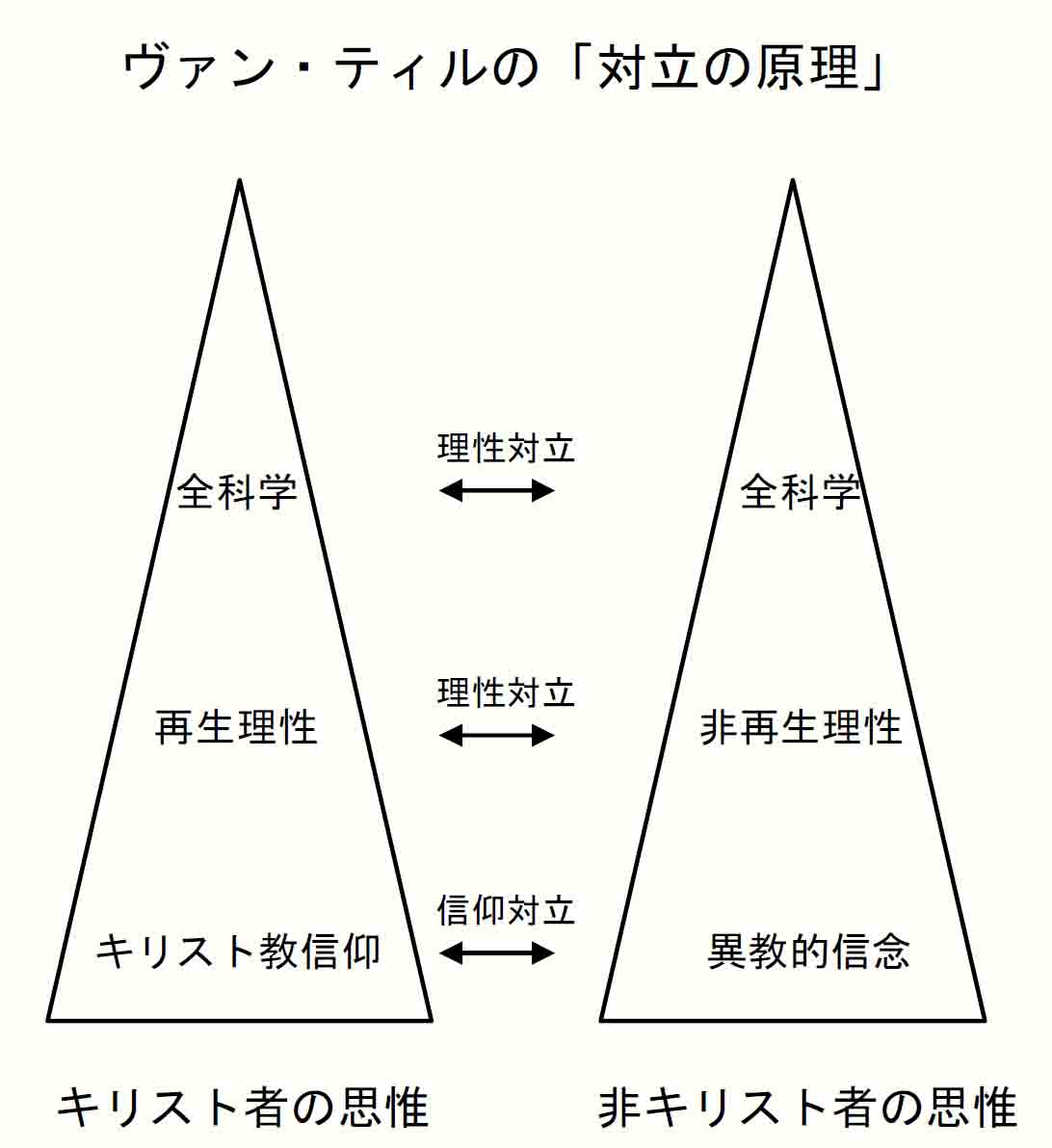 V.ティルの「対立の原理」