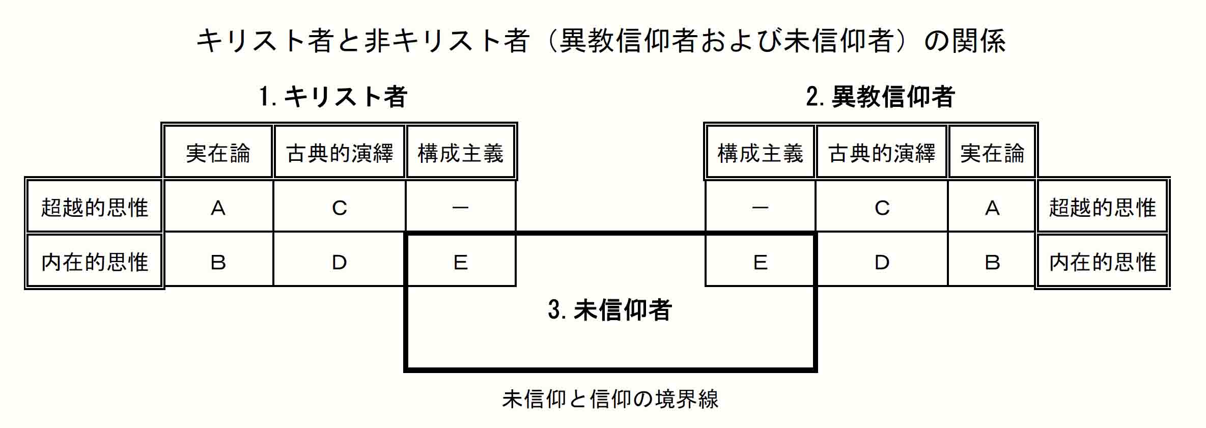 キリスト者と非キリスト者の関係