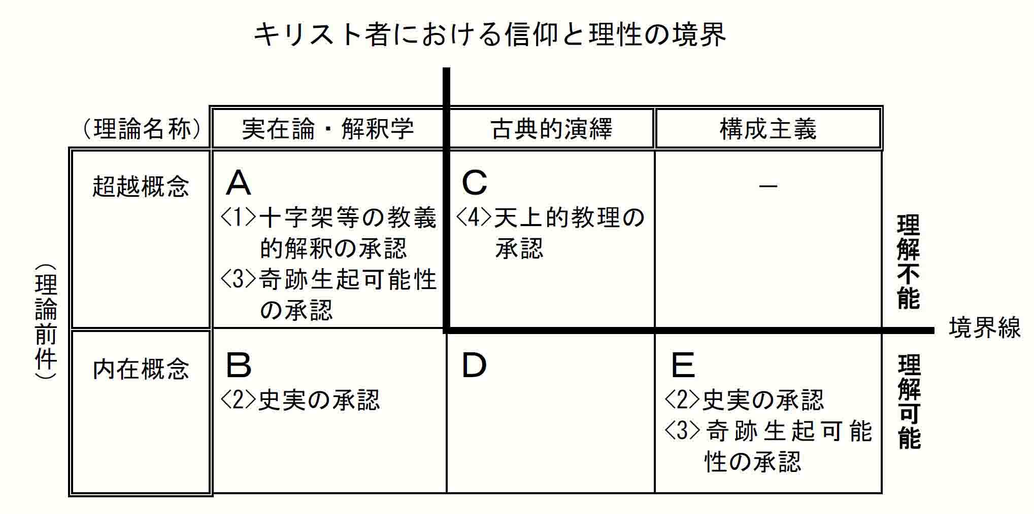 キリスト者における信仰と理性の境界