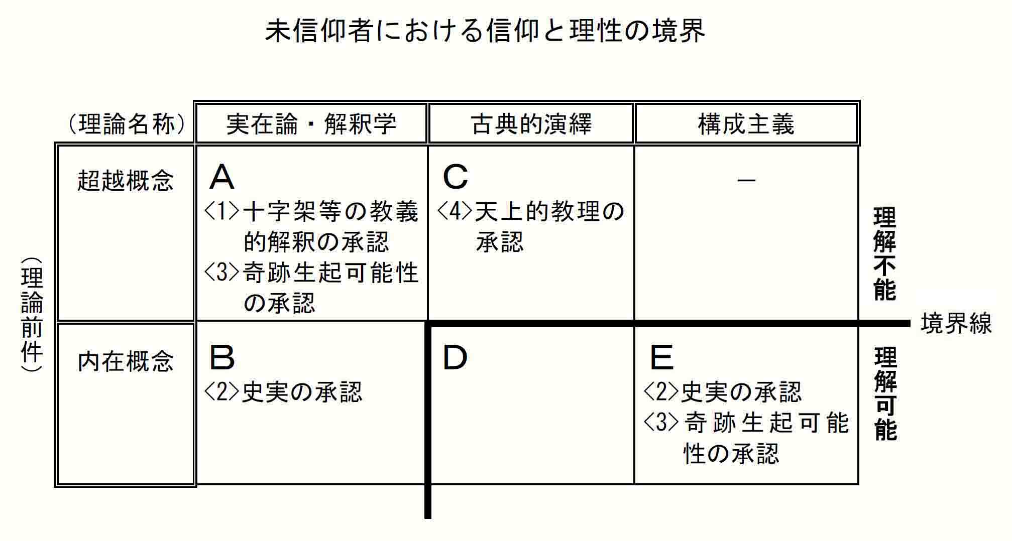 未信仰者における信仰と理性の境界