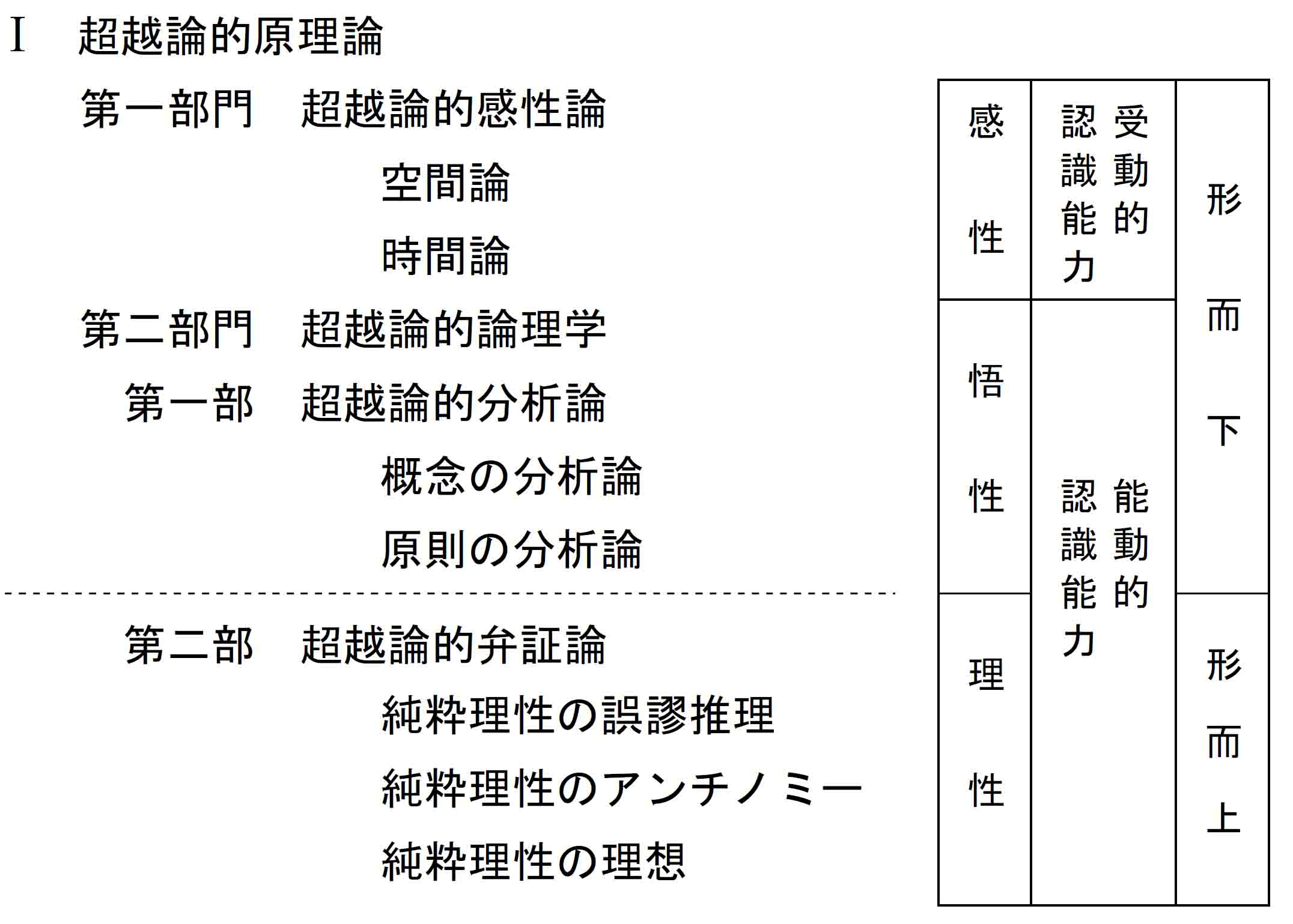 Ⅰ超越論的原理論目次