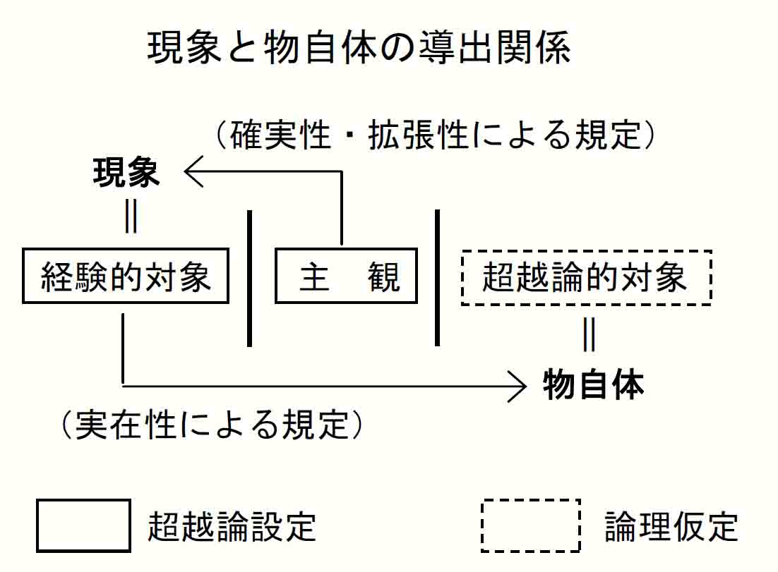 現象と物自体の導出関係