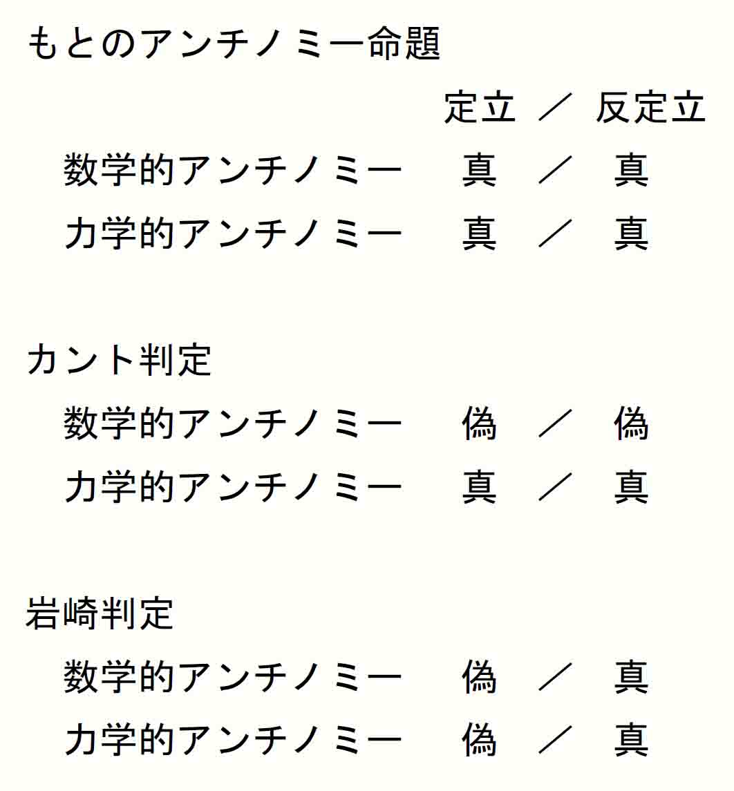 純粋理性のアンチノミーの真偽判定