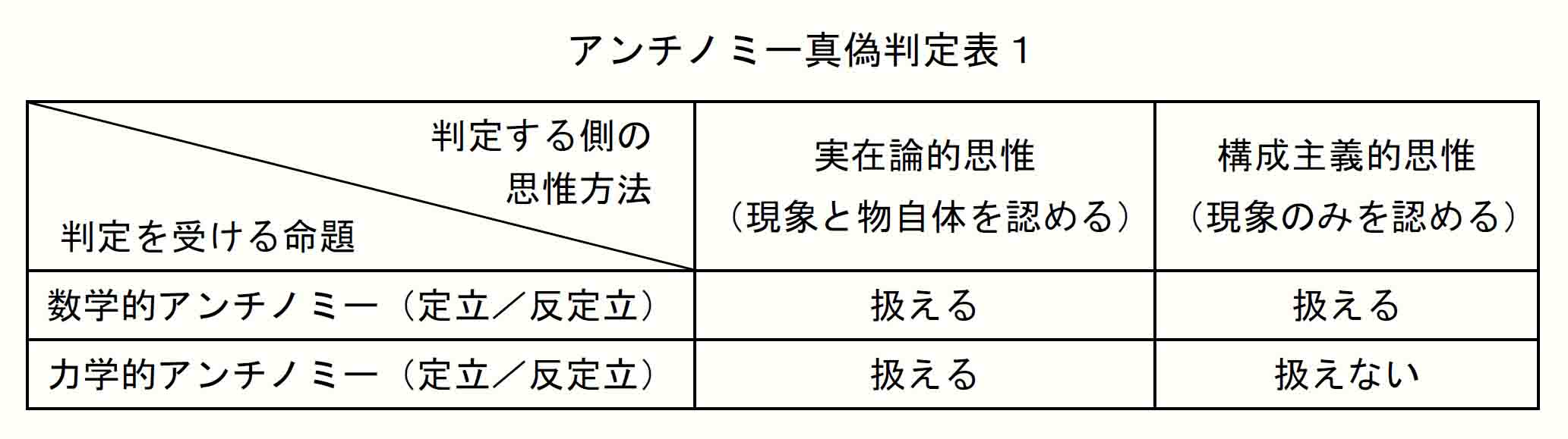 アンチノミー真偽判定表1