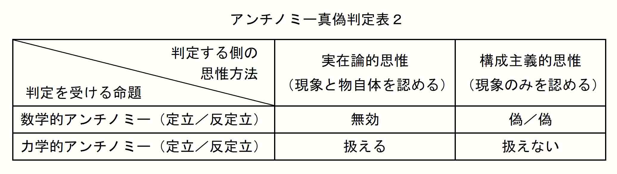 アンチノミー真偽判定表2