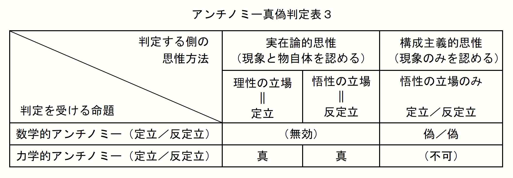 アンチノミー真偽判定表3